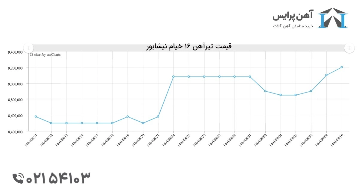 پیش بینی قیمت تیرآهن در آذر 1404